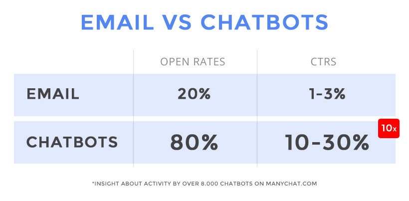 chatbot marketing stats